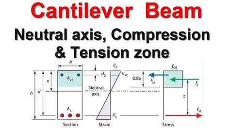 neutral axis of a beam